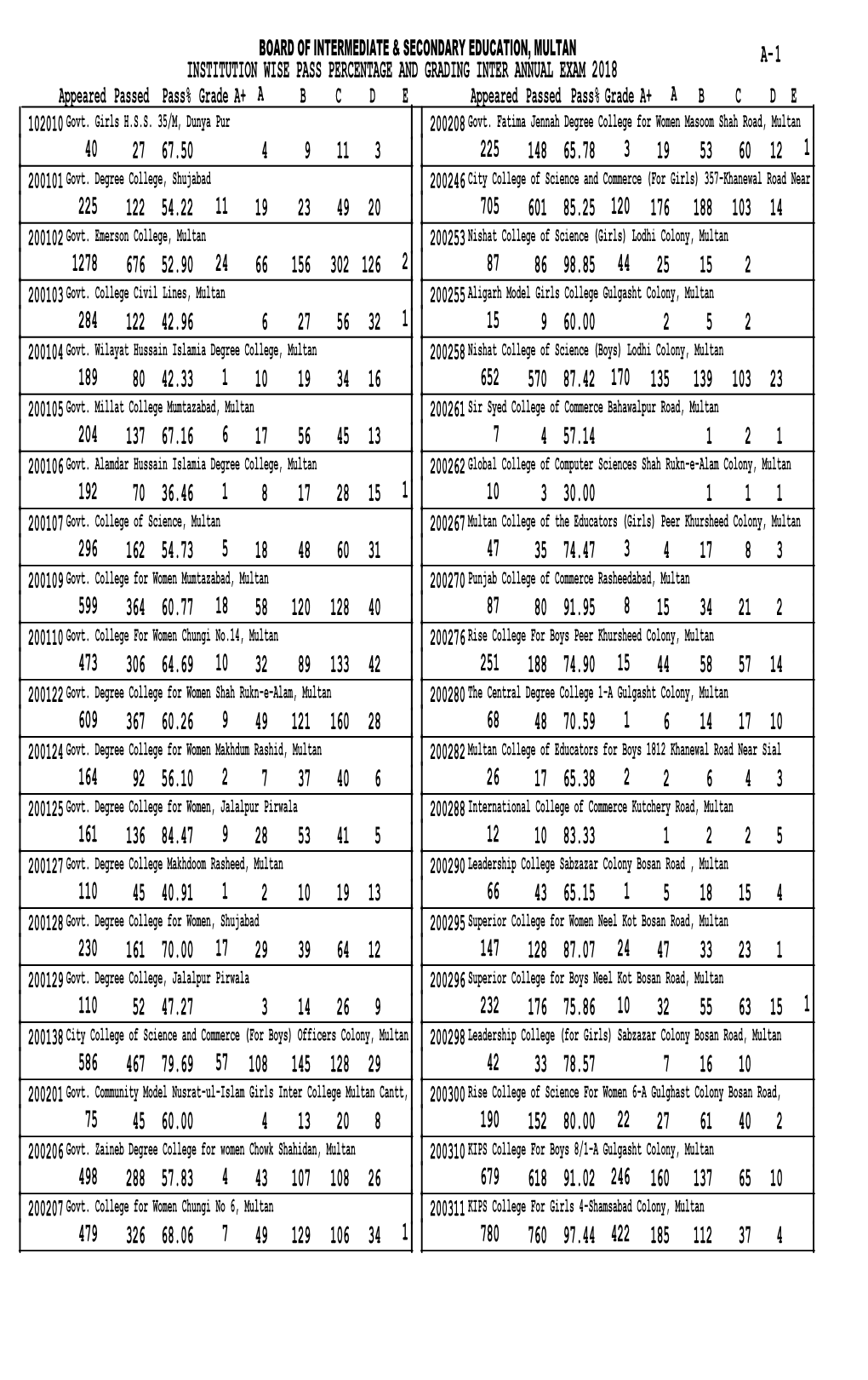 Download INSTITUTION WISE PASS PERCENTAGE INTER ANNUAL