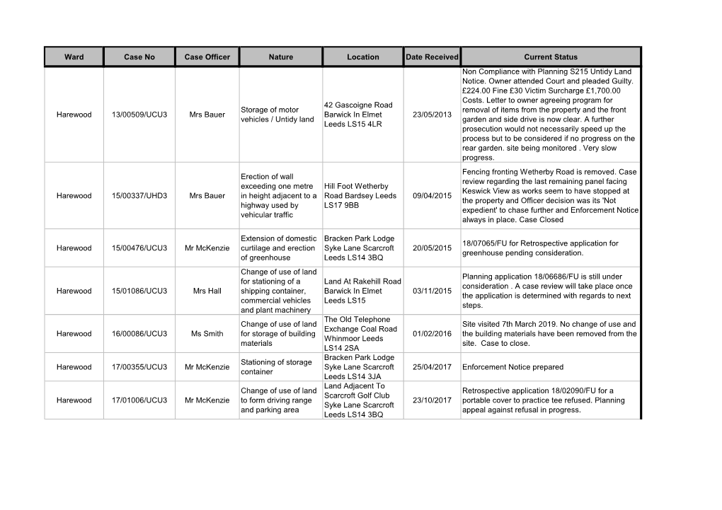 Ward Case No Case Officer Nature Location Date Received Current Status Non Compliance with Planning S215 Untidy Land Notice