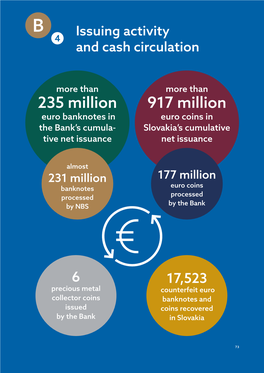 235 Million 917 Million Euro Banknotes in Euro Coins in the Bank’S Cumula- Slovakia’S Cumulative Tive Net Issuance Net Issuance