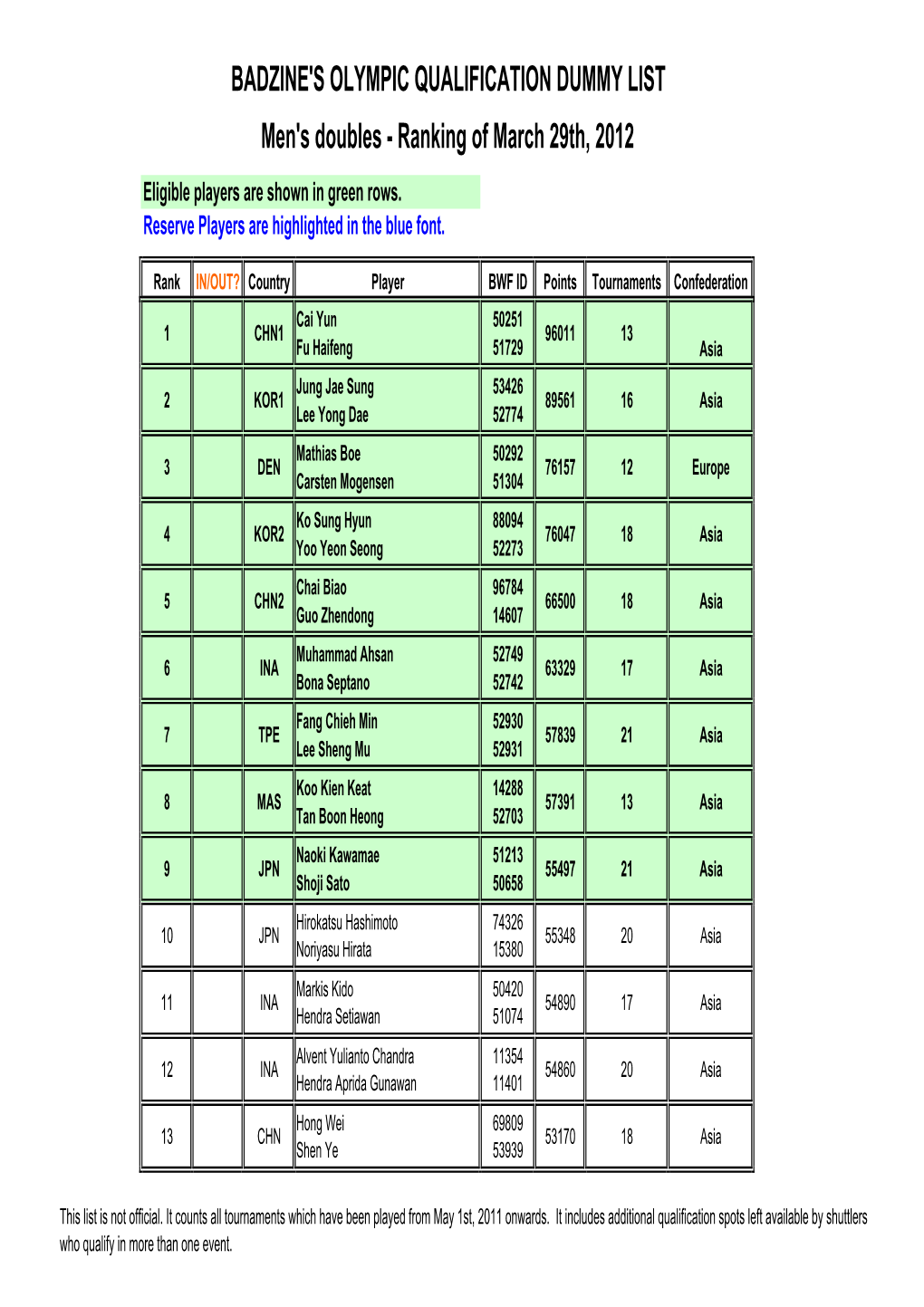 Men's Doubles - Ranking of March 29Th, 2012 Eligible Players Are Shown in Green Rows