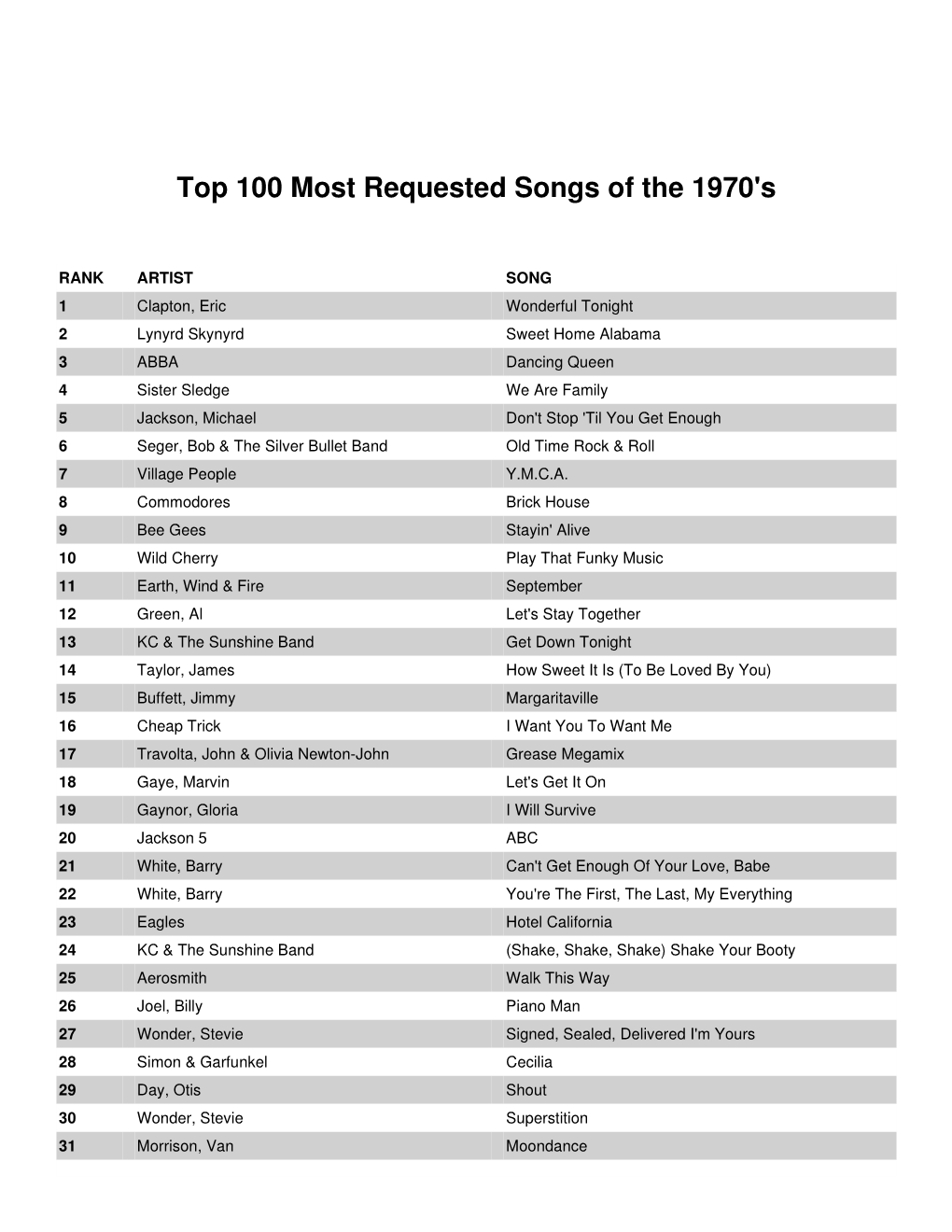 Top 100 Most Requested Songs of the 1970'S DocsLib