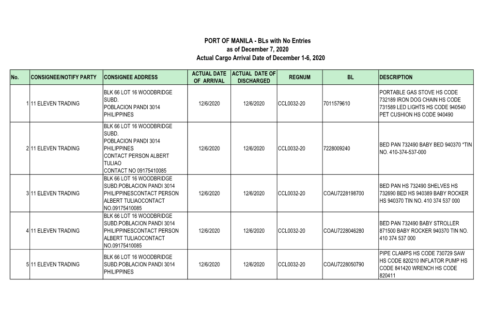 PORT of MANILA - Bls with No Entries As of December 7, 2020 Actual Cargo Arrival Date of December 1-6, 2020