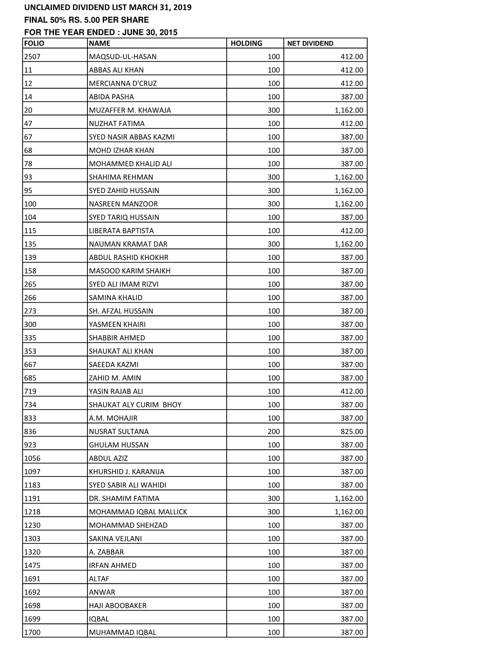 Unclaimed Dividend List March 31, 2019 Final 50% Rs