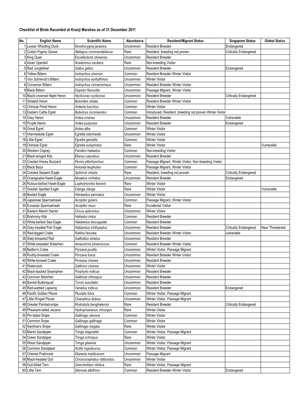 Kranji-Marsh-Bird-Checklist.Pdf