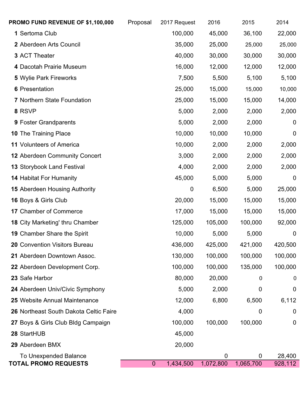 Proposal 1 Sertoma Club 100,000 45,000 36,100 22,000 2 Aberdeen