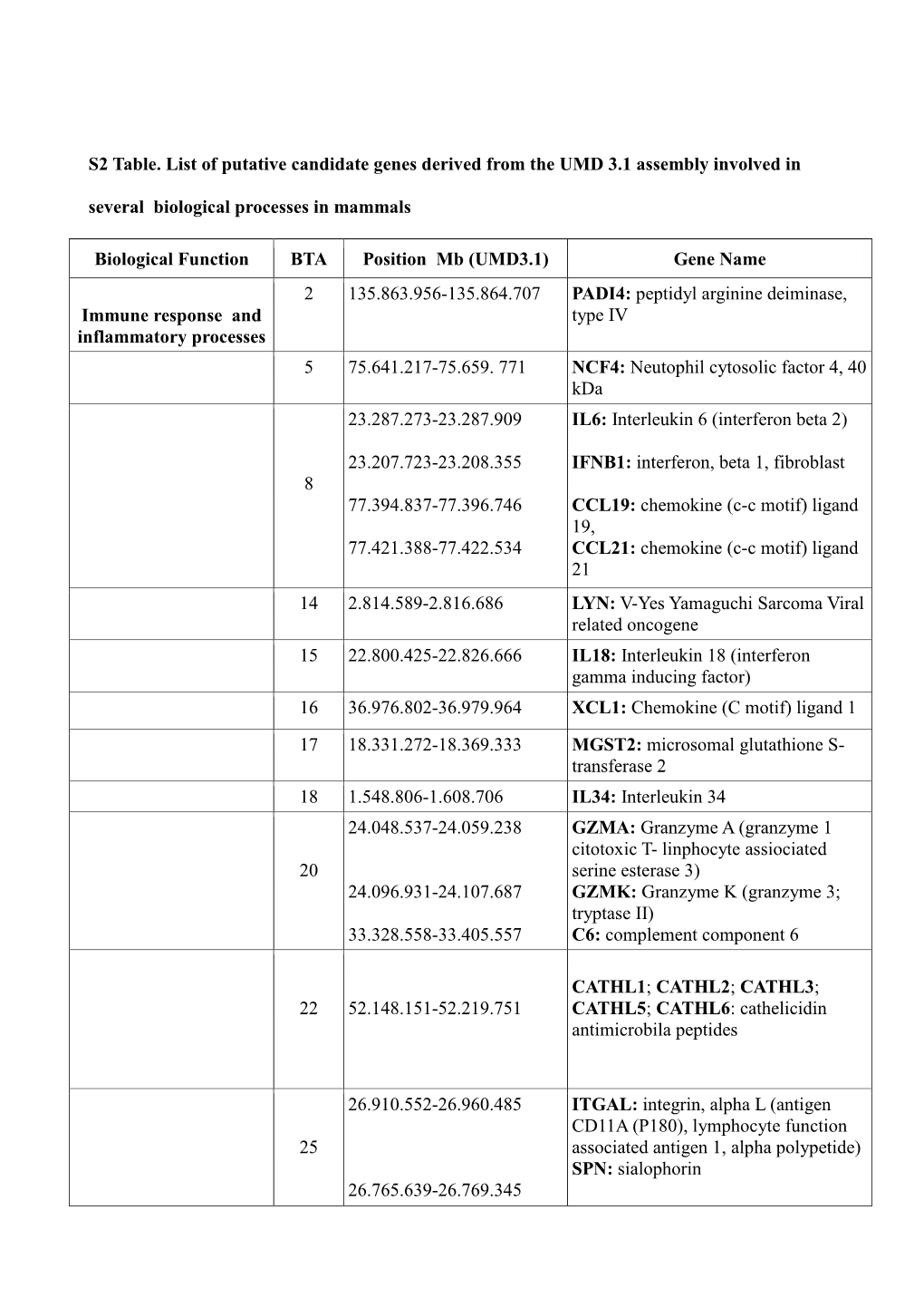 S2 Table. List of Putative Candidate Genes Derived from the UMD 3.1 Assembly Involved In