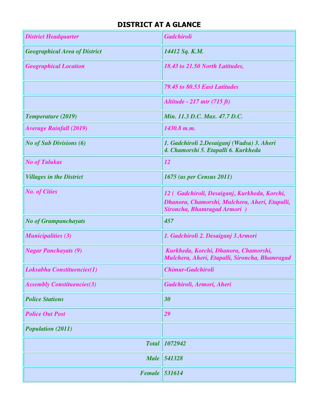 District at a Glance