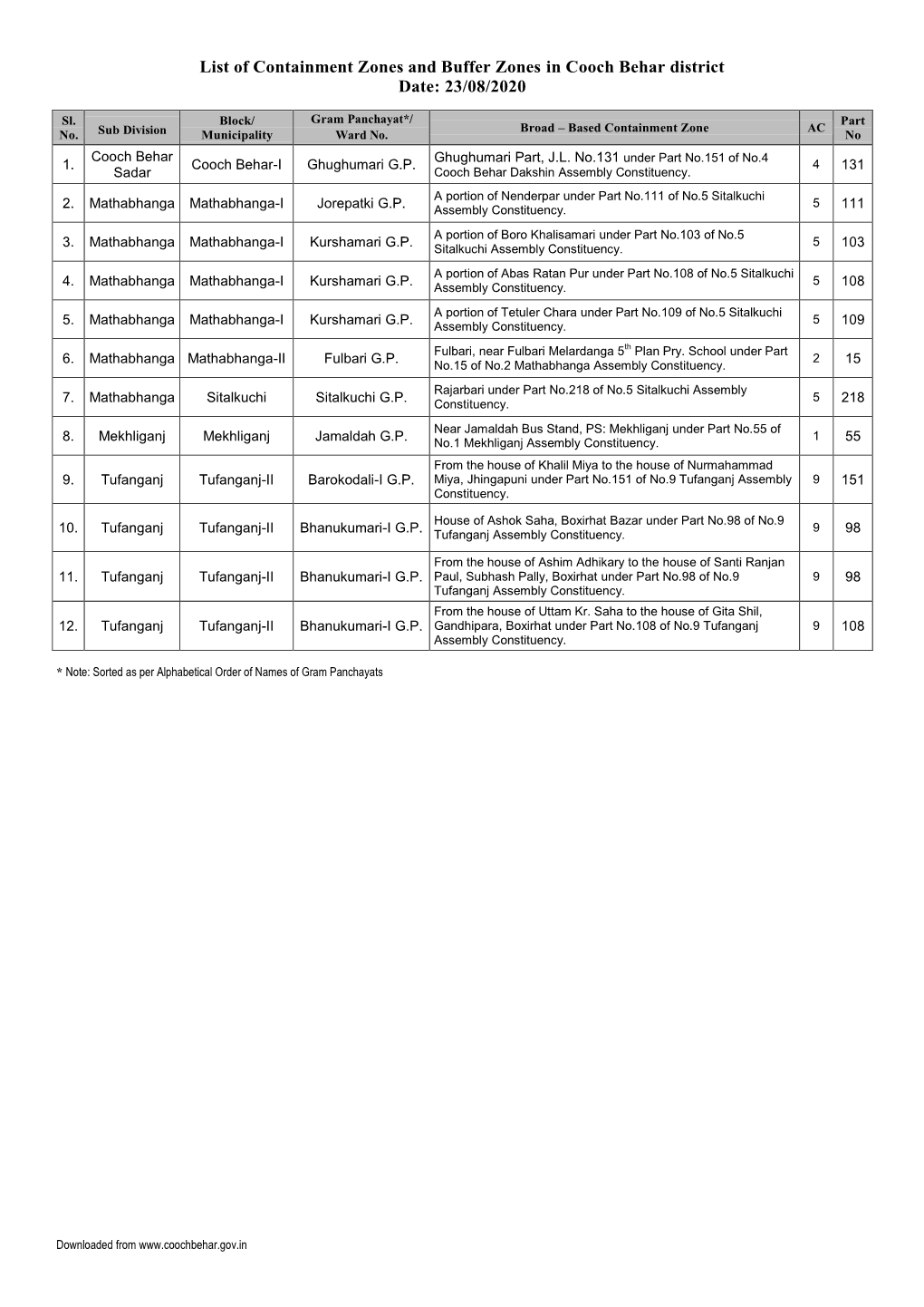 List of Containment Zones and Buffer Zones in Cooch Behar District Date: 23/08/2020