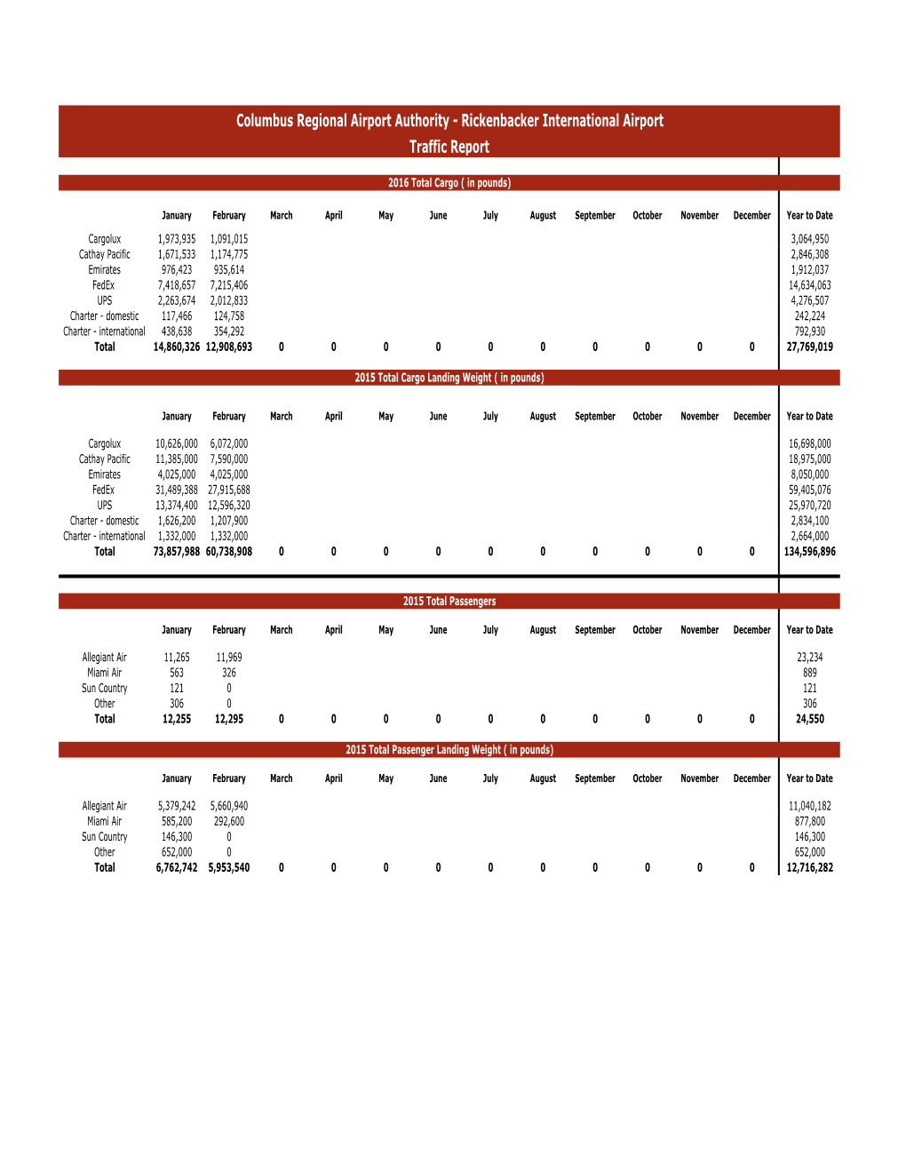 Columbus Regional Airport Authority - Rickenbacker International Airport Traffic Report