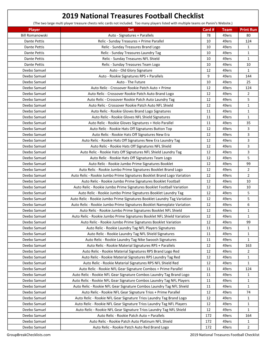 2019 National Treasures Football Checklist (The Two Large Multi Player Treasure Chests Relic Cards Not Included