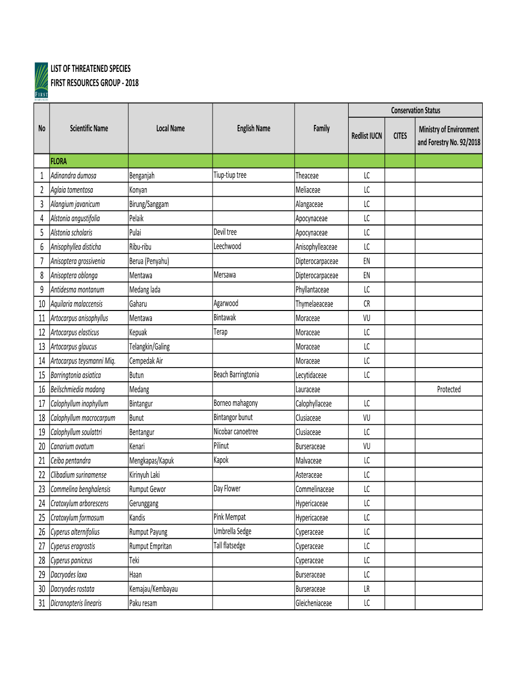 Threatened Species List