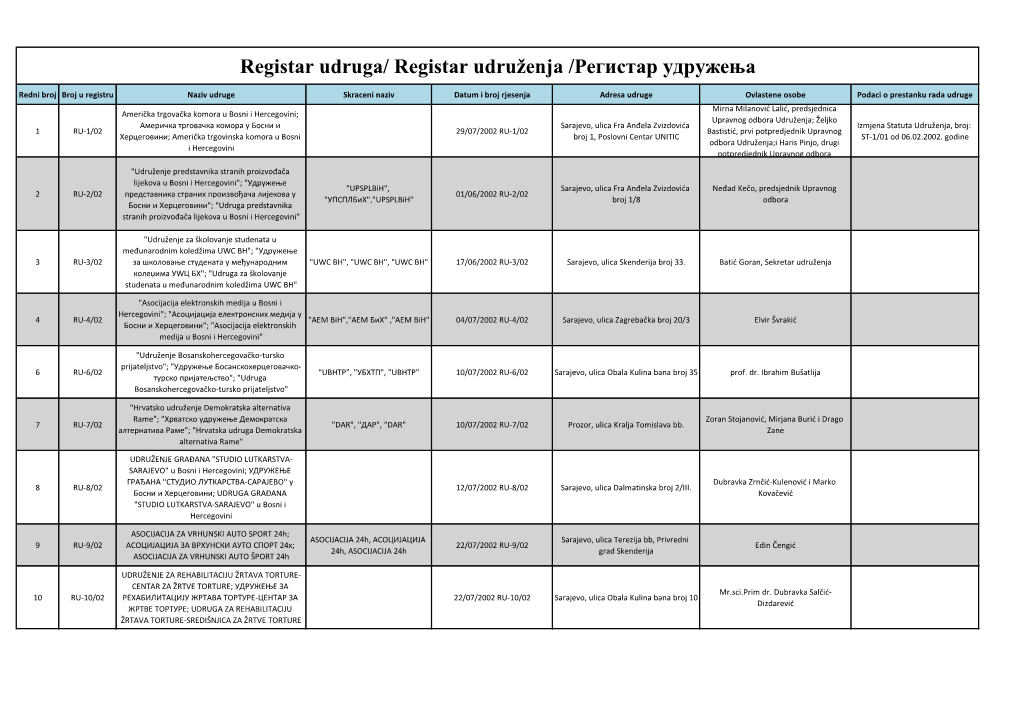 Registar Udruga/ Registar Udruženja /Регистар Удружења