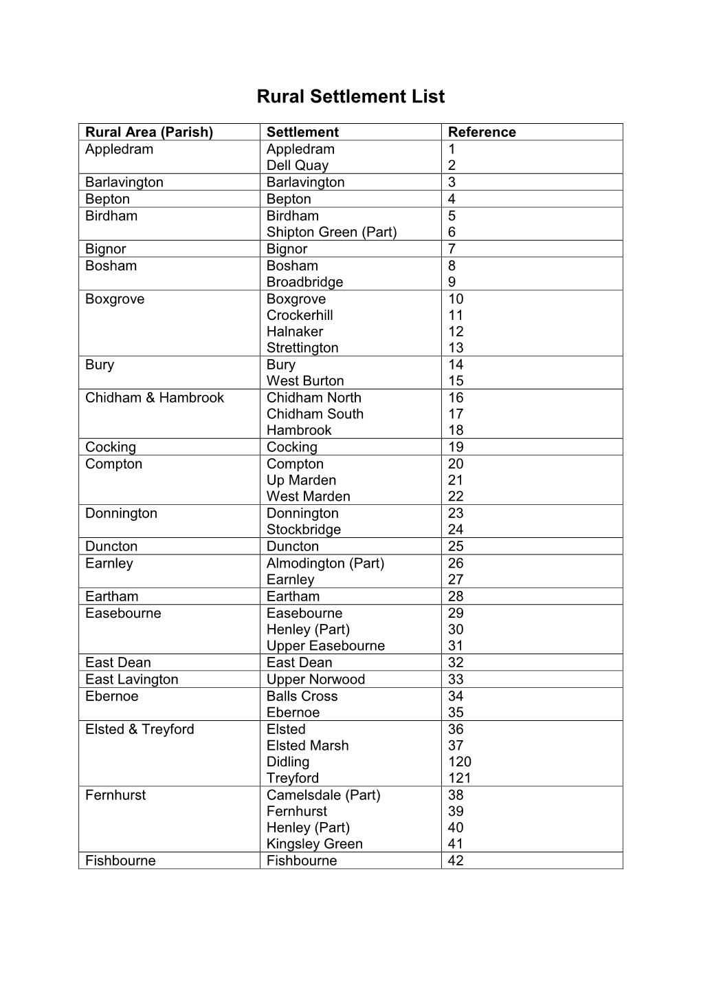 Rural Settlement List 2020