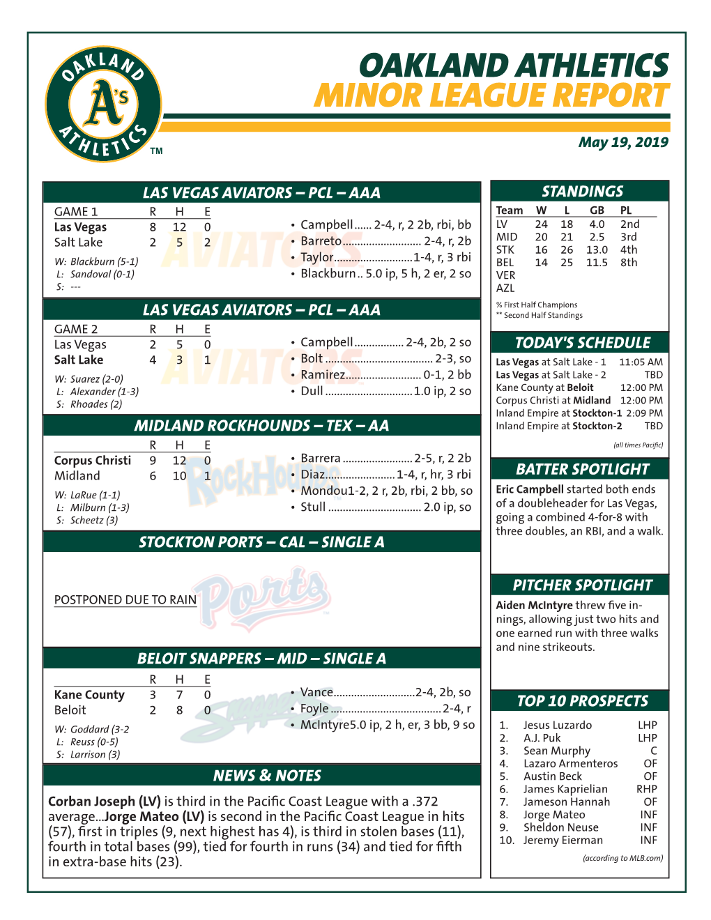 Oakland Athletics Minor League Report