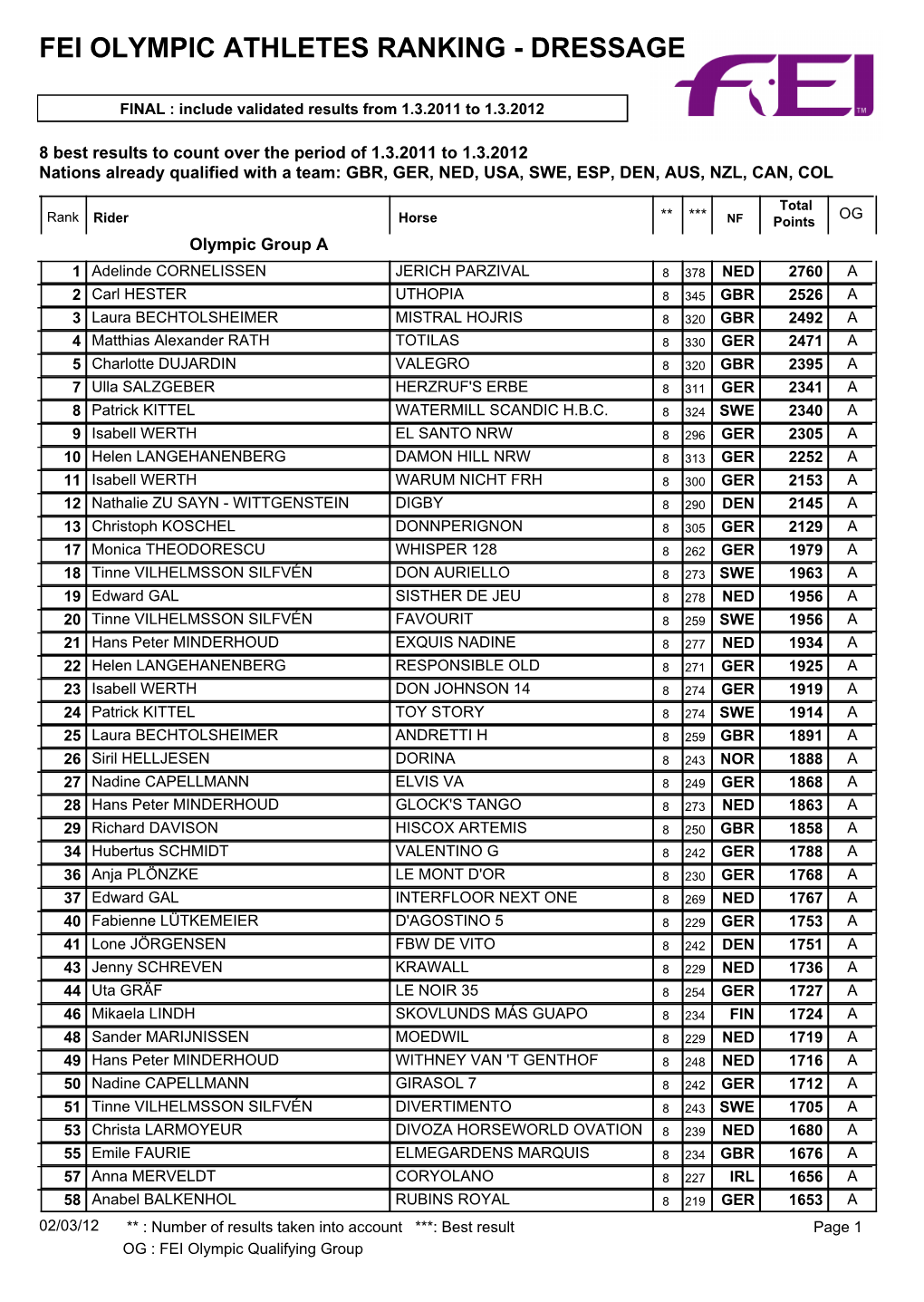 Fei Olympic Athletes Ranking - Dressage