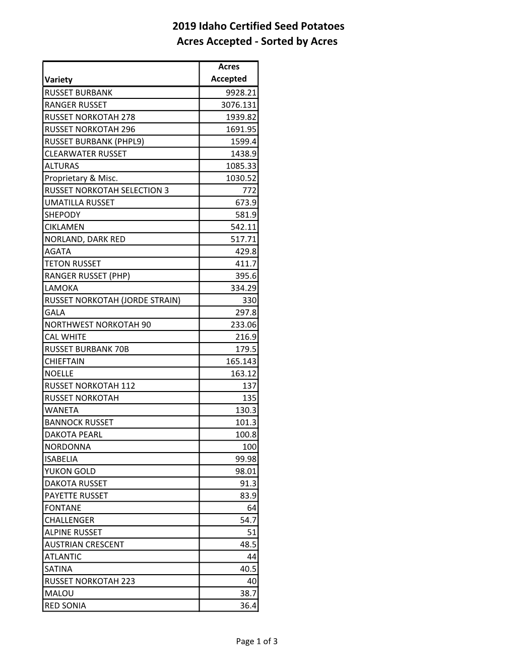 2019 Idaho Certified Seed Potatoes Acres Accepted - Sorted by Acres