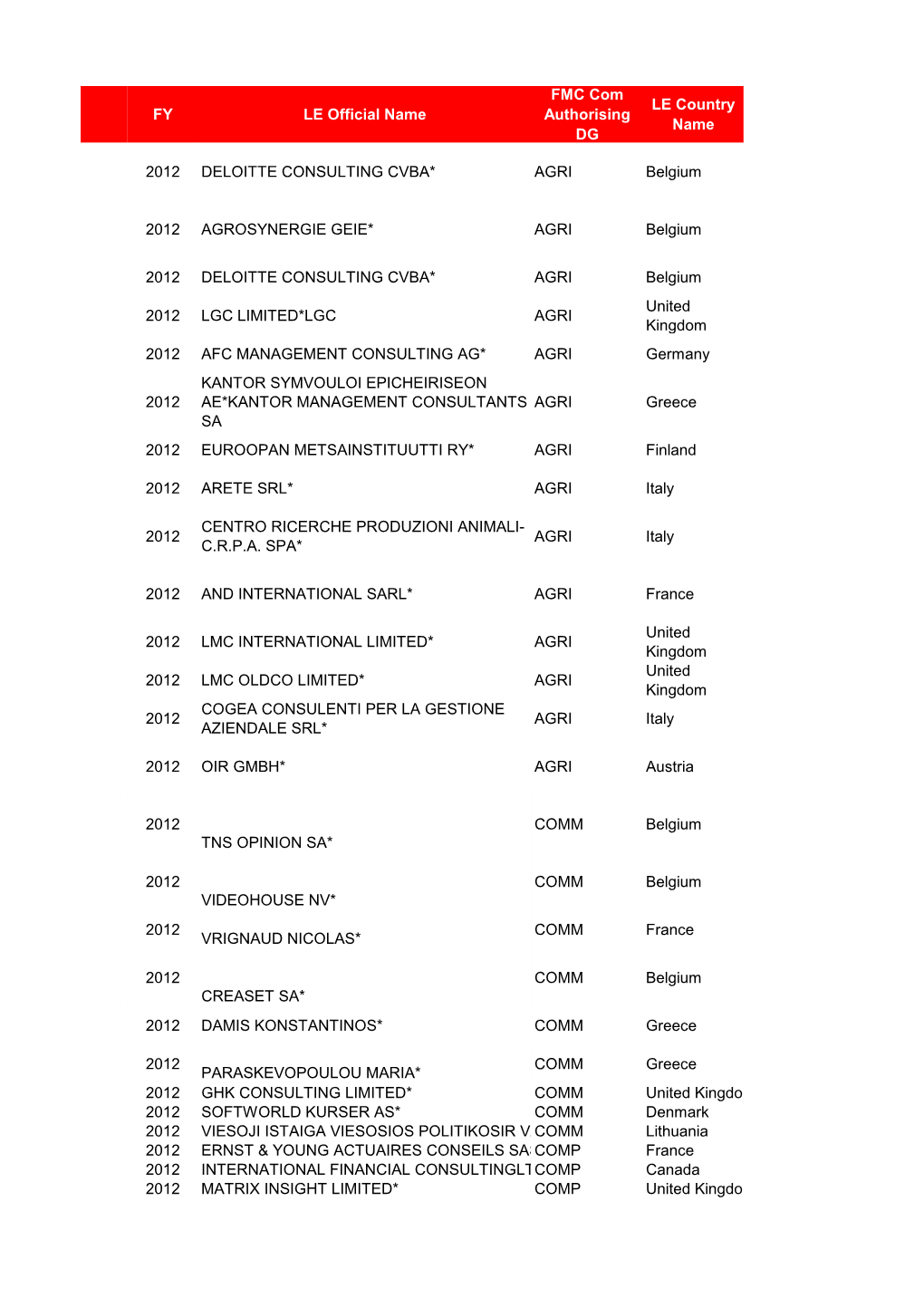 FY LE Official Name FMC Com Authorising DG LE Country Name 2012 DELOITTE CONSULTING CVBA* AGRI Belgium 2012 AGROSYNERGIE GEIE* A