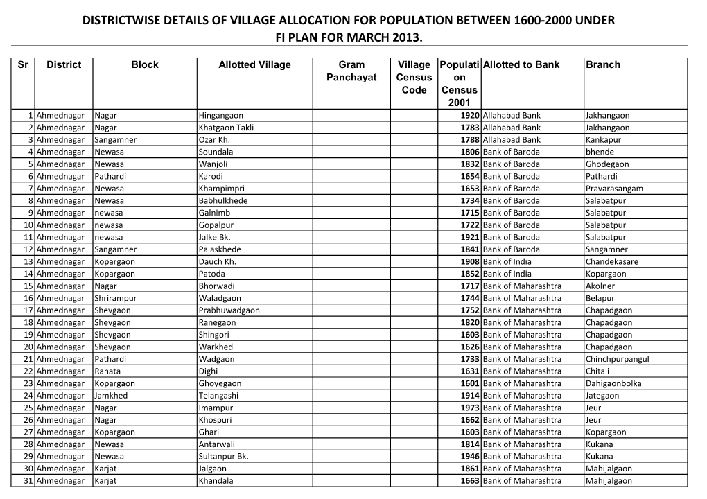 Districtwise Details of Village Allocation for Population Between 1600-2000 Under Fi Plan for March 2013
