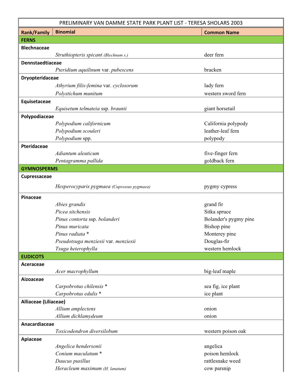 Preliminary Van Damme State Park Plant List