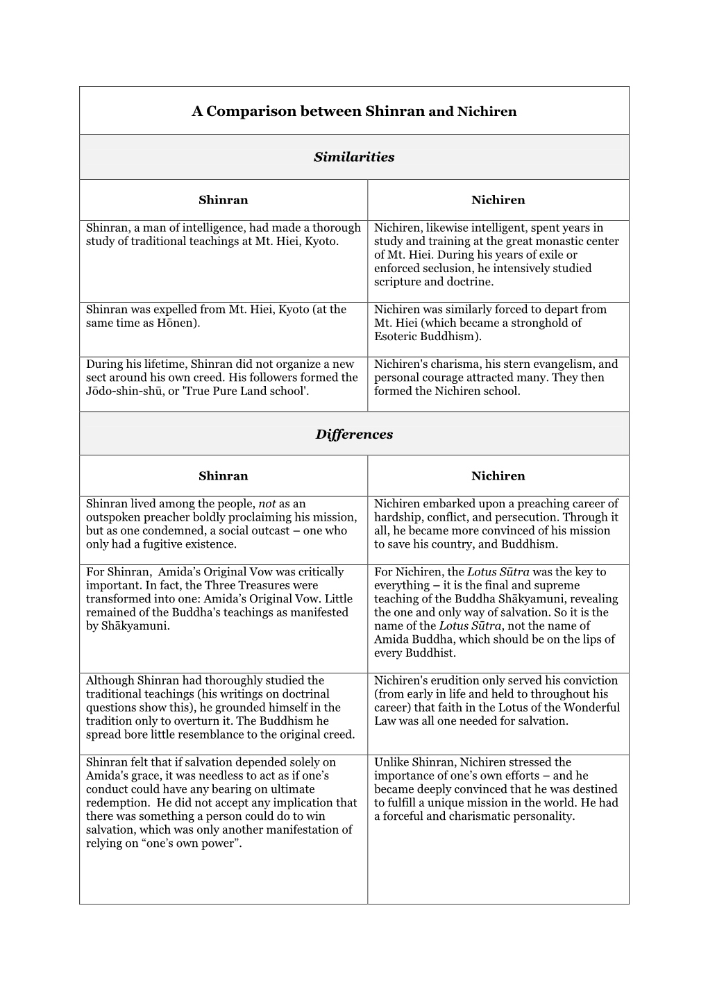 A Comparison Between Shinran and Nichiren