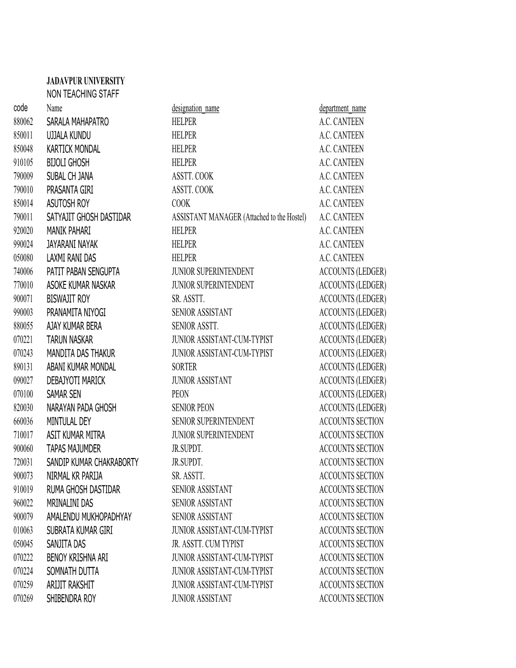 JADAVPUR UNIVERSITY NON TEACHING STAFF Code Name Designation Name Department Name 880062 SARALA MAHAPATRO HELPER A.C