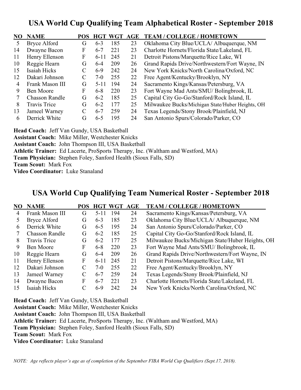 USA World Cup Qualifying Team Alphabetical Roster - September 2018