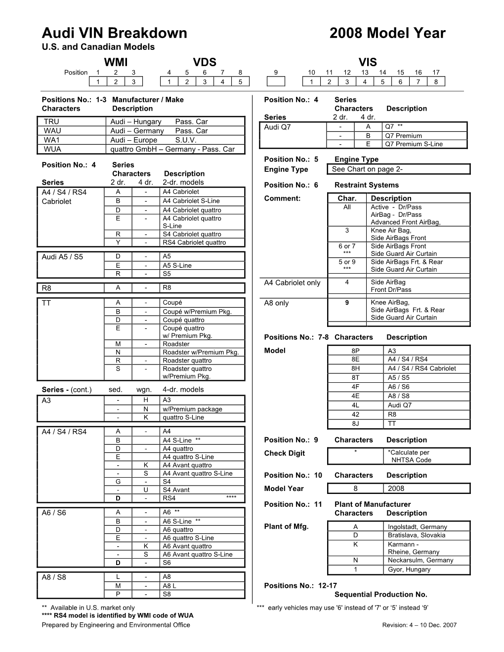 2008 Audi VIN Breakdown