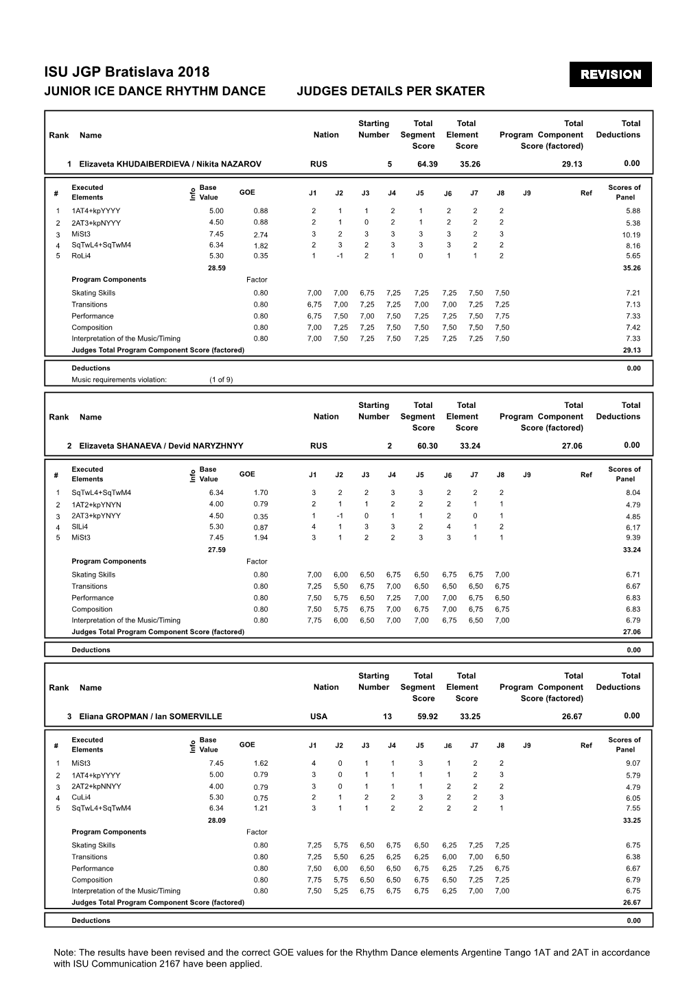 ISU JGP Bratislava 2018 JUNIOR ICE DANCE RHYTHM DANCE JUDGES DETAILS PER SKATER