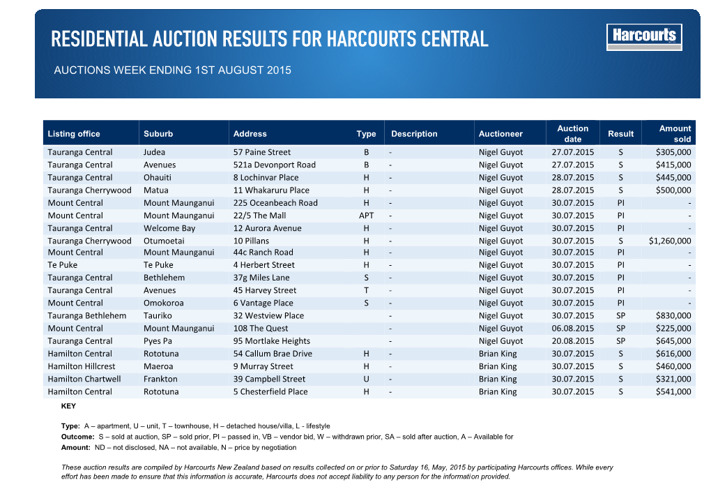 WEEK ENDING SATURDAY 09 May 2015 AUCTIONS WEEK ENDING