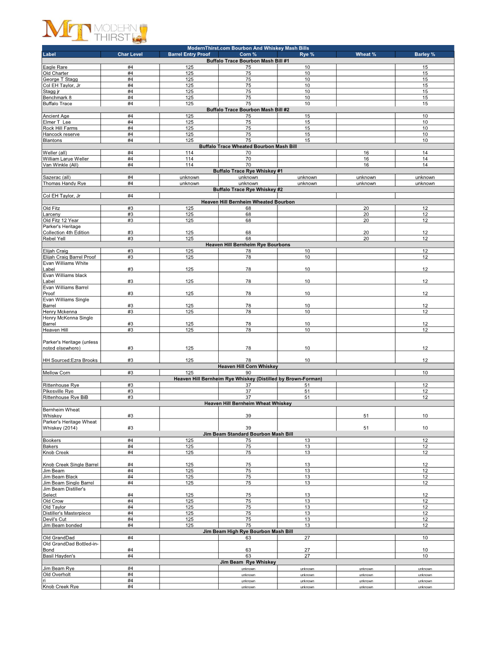 Label Char Level Barrel Entry Proof Corn % Rye % Wheat % Barley