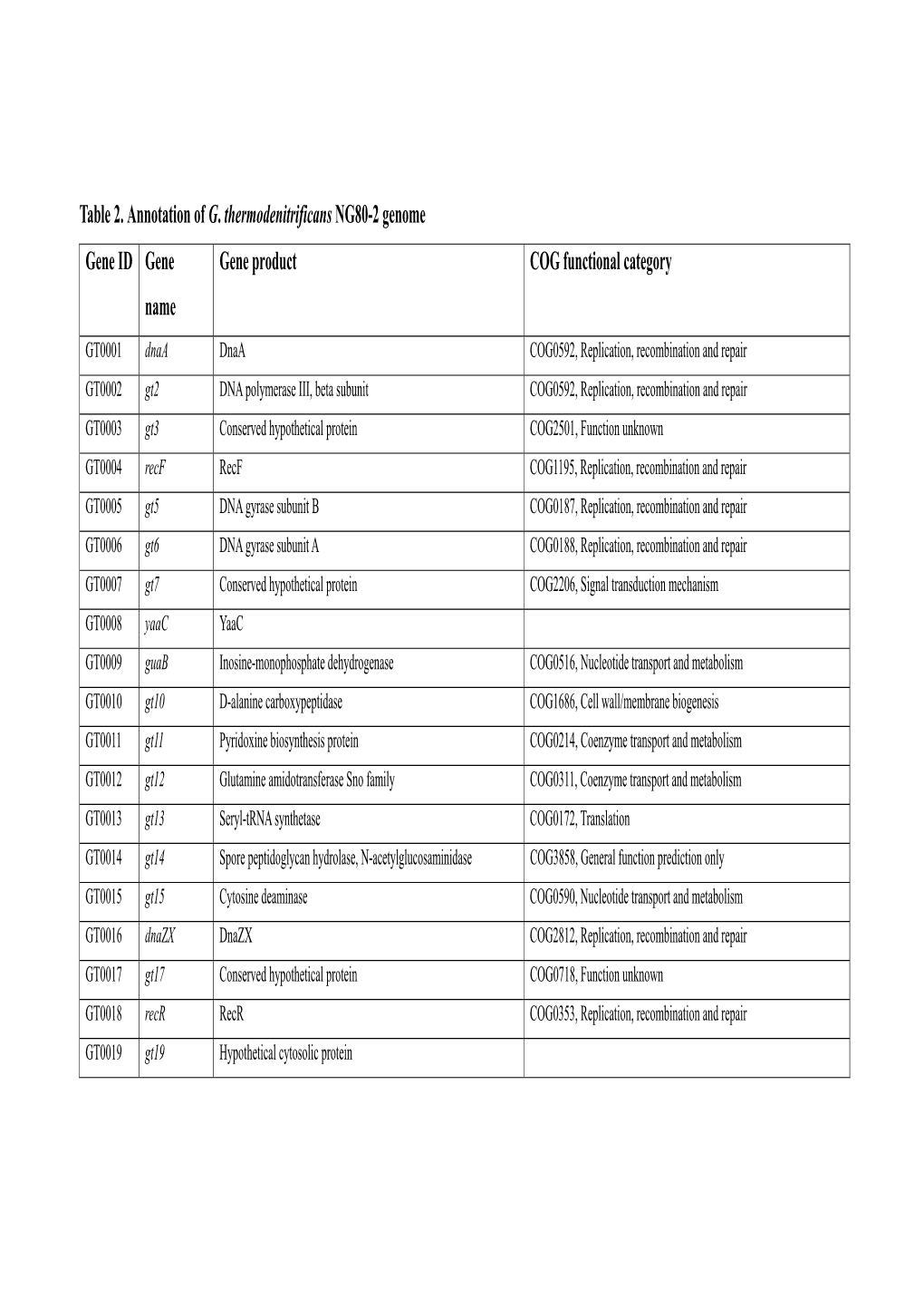 Table 2. Annotation of G. Thermodenitrificans NG80-2 Genome Gene ID Gene Name Gene Product COG Functional Category