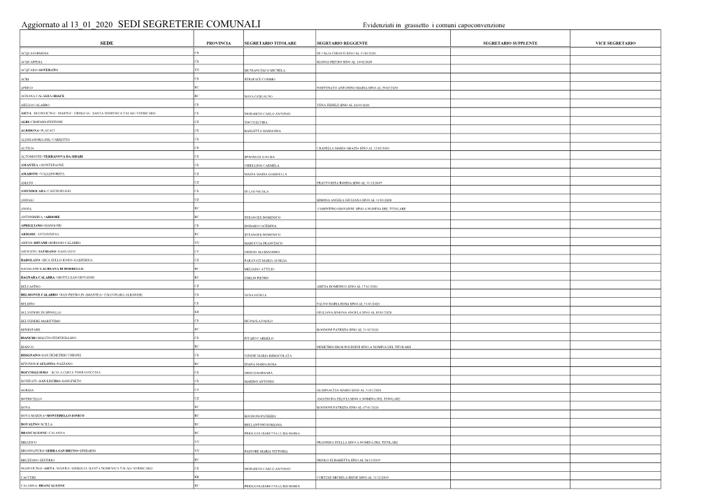 Aggiornato Al 13 01 2020 SEDI SEGRETERIE COMUNALI Evidenziati in Grassetto I Comuni Capoconvenzione