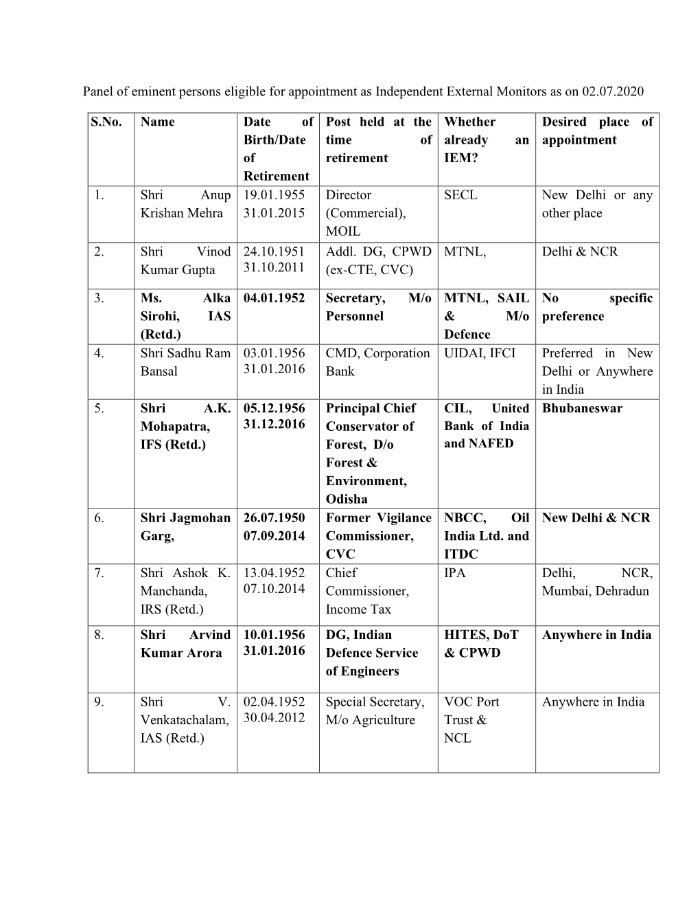 Panel of Eminent Persons Eligible for Appointment As Independent External Monitors As on 02.07.2020