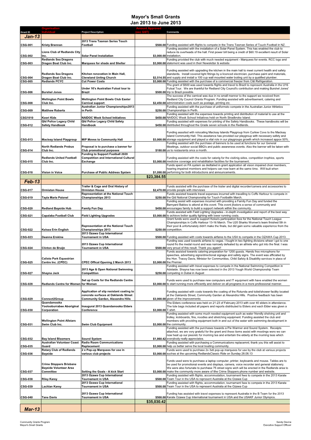 Mayor's Small Grants Jan 2013 to June 2013