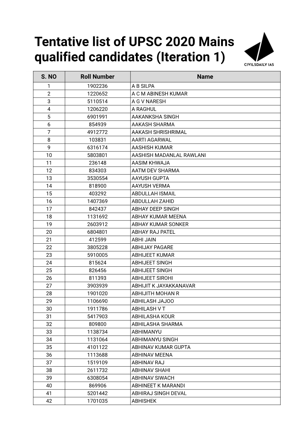 Name-Wise List of UPSC-2020-Mains Qualified Candidates