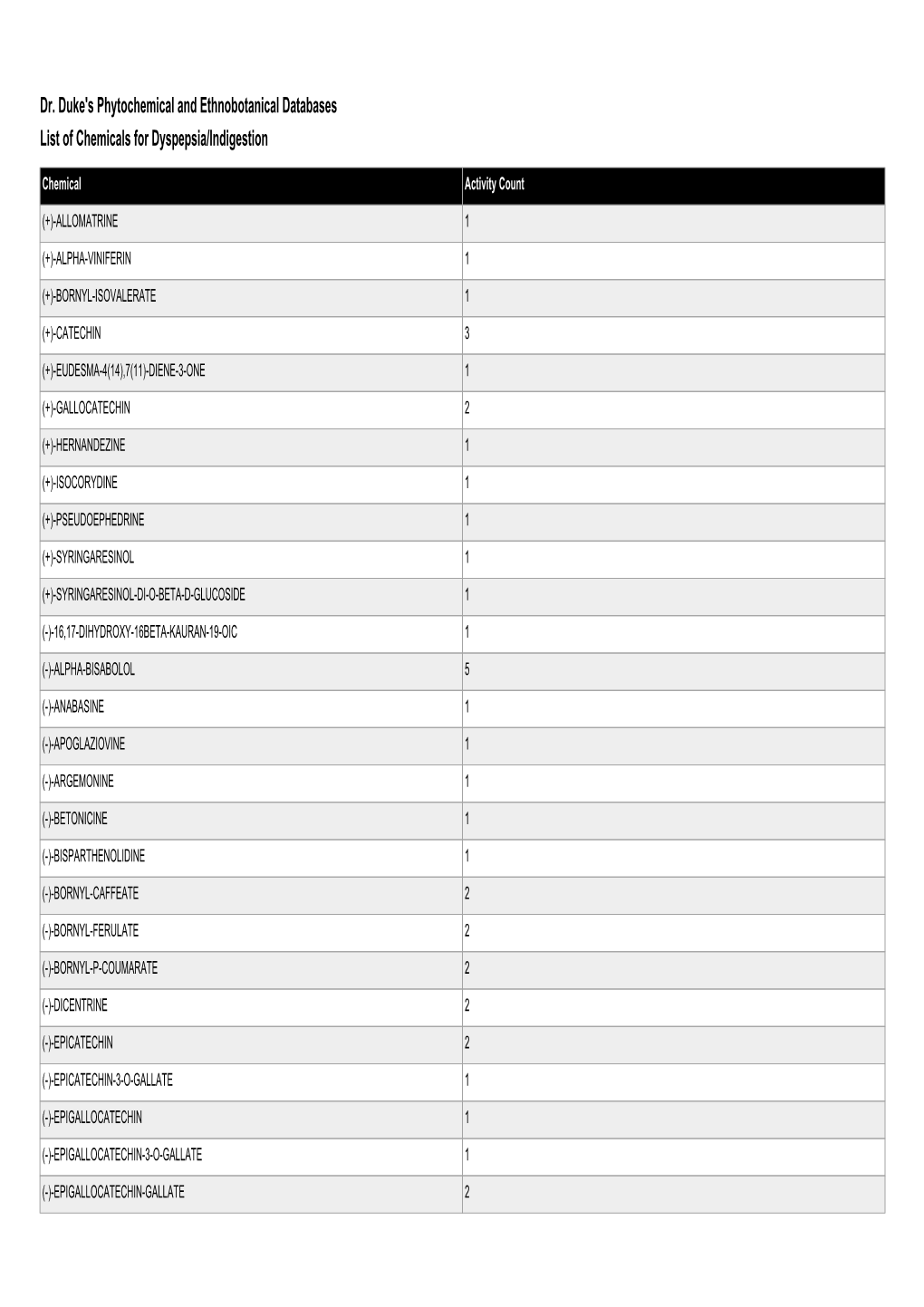 Dr. Duke's Phytochemical and Ethnobotanical Databases List of Chemicals for Dyspepsia/Indigestion