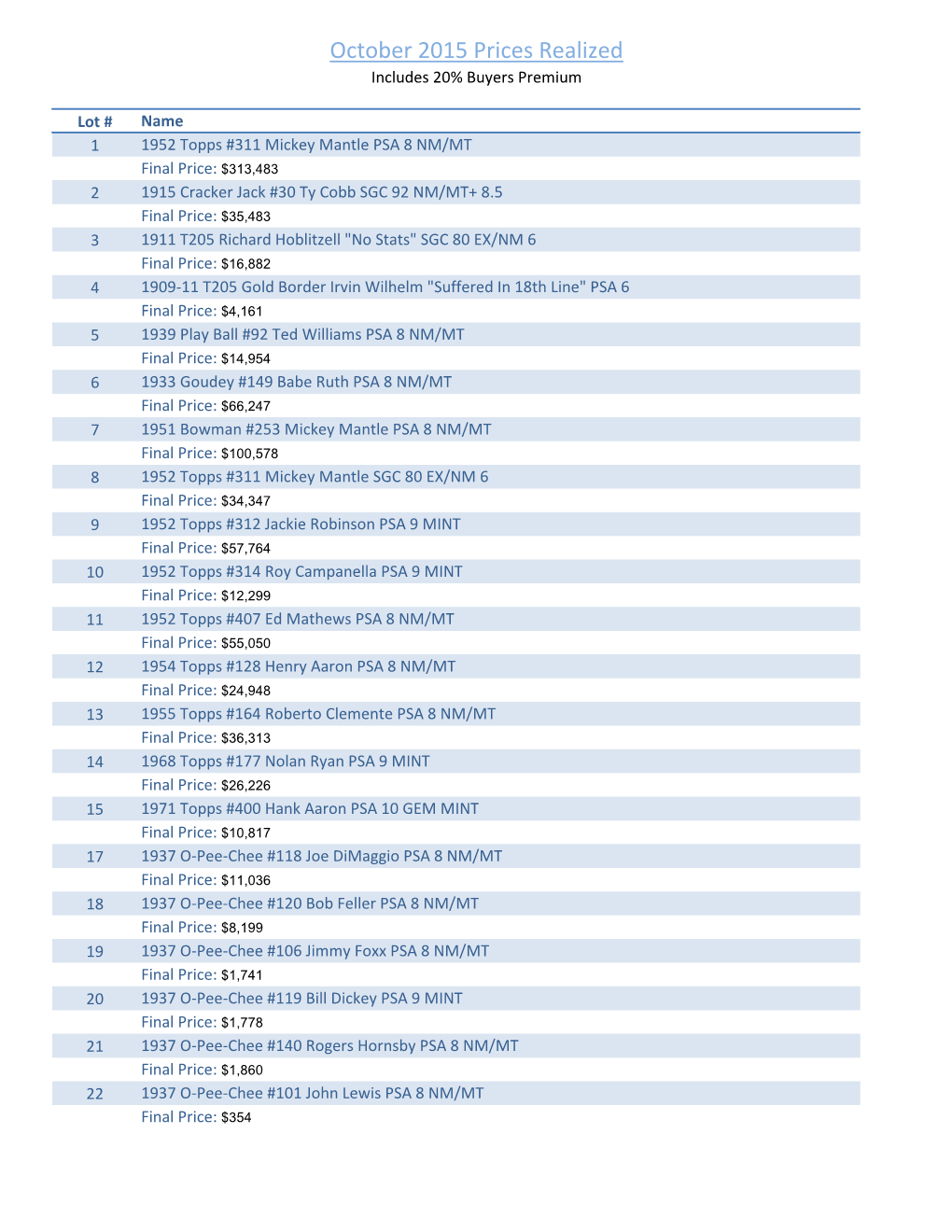 October 2015 Prices Realized Includes 20% Buyers Premium