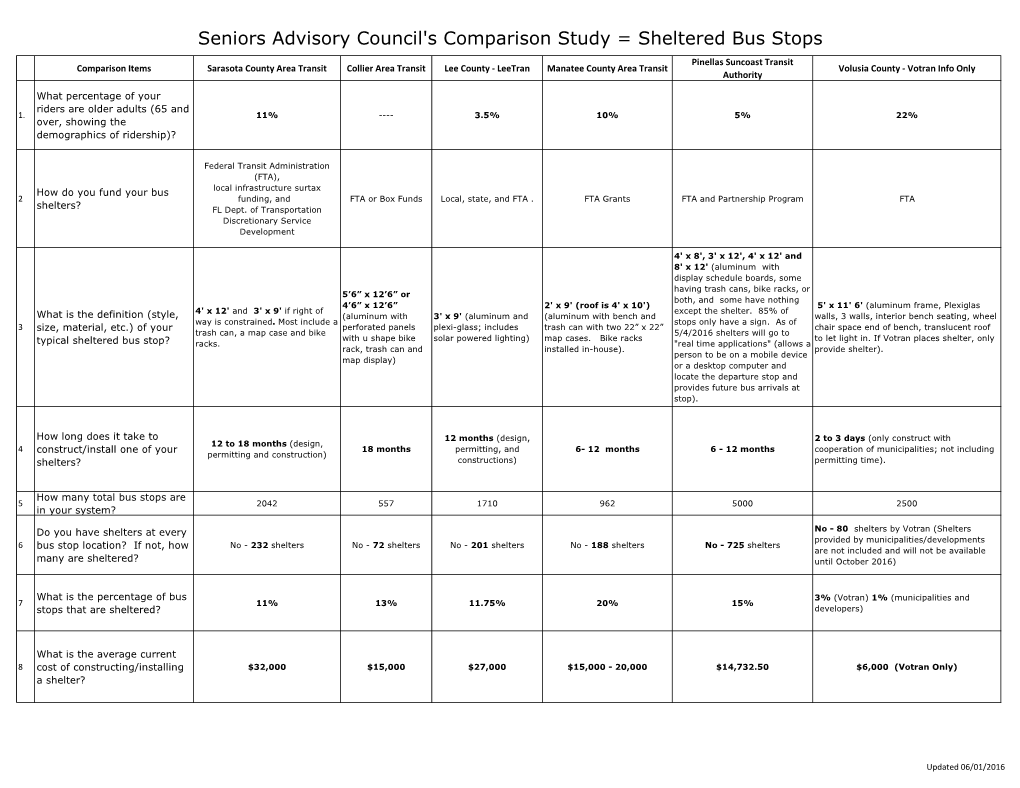 Seniors Advisory Council's Comparison