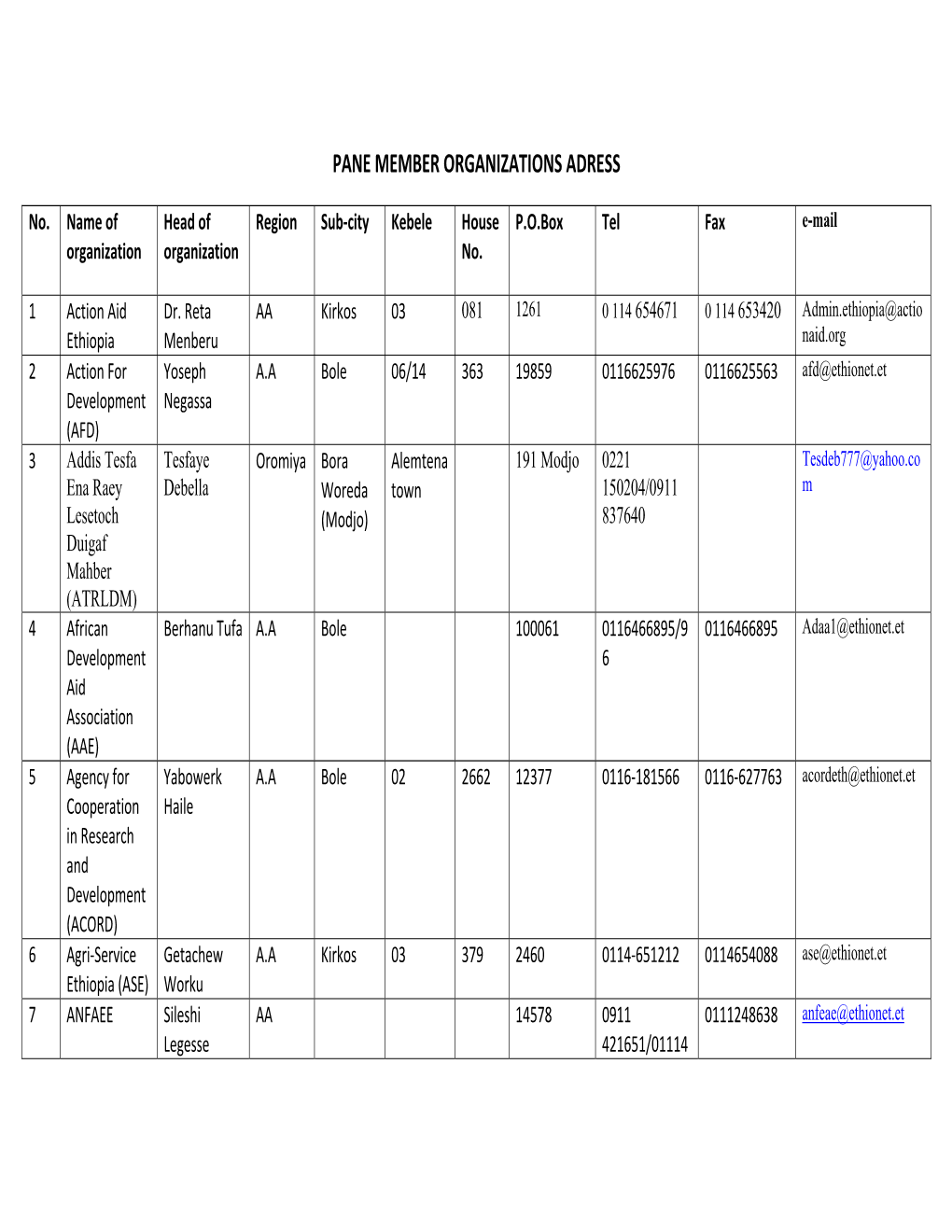 Pane Member Organizations Adress