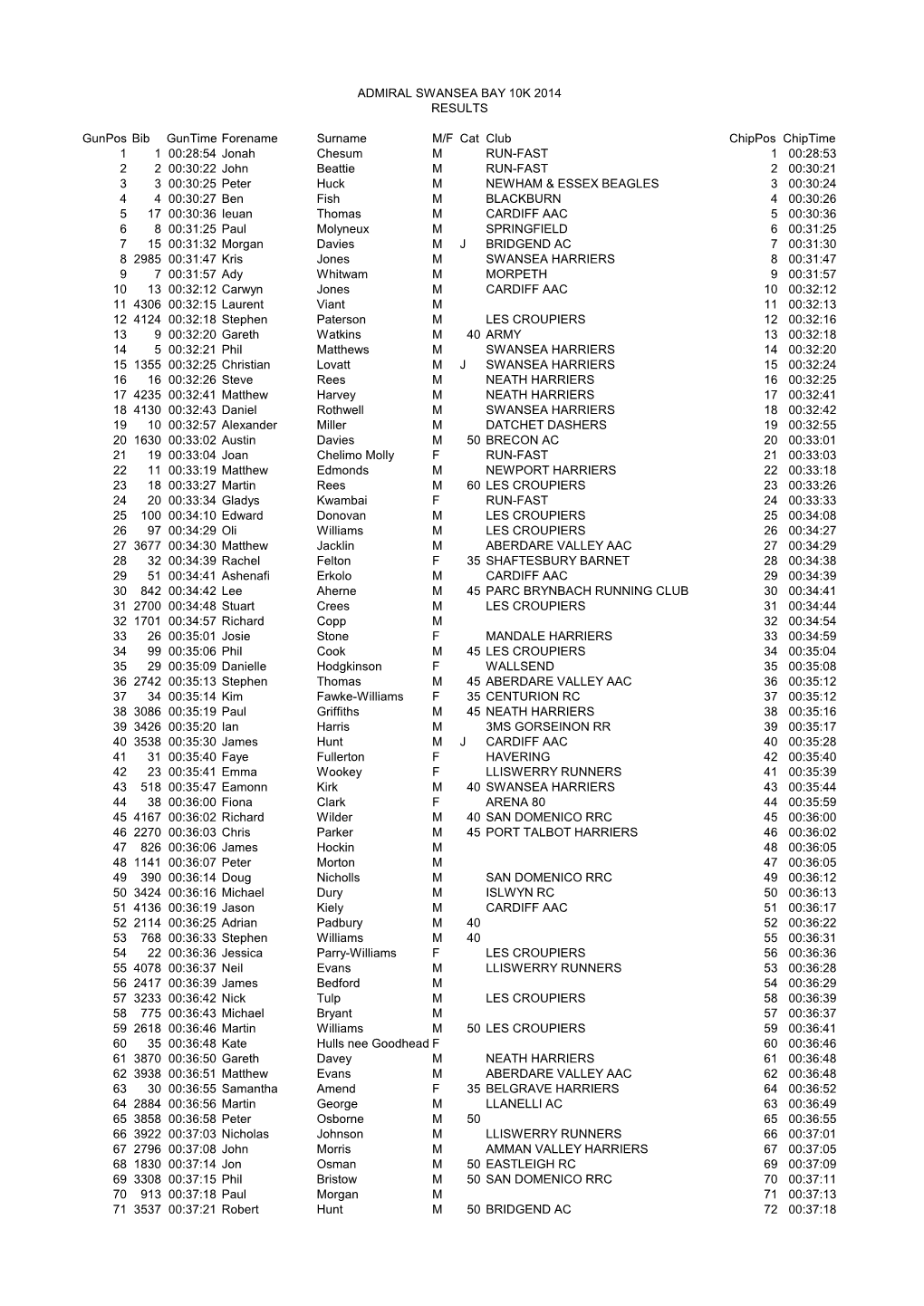 2014 Swansea Bay 10K Results