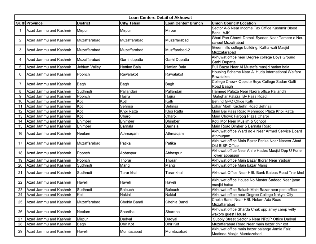 Loan Centers Detail of Akhuwat Sr