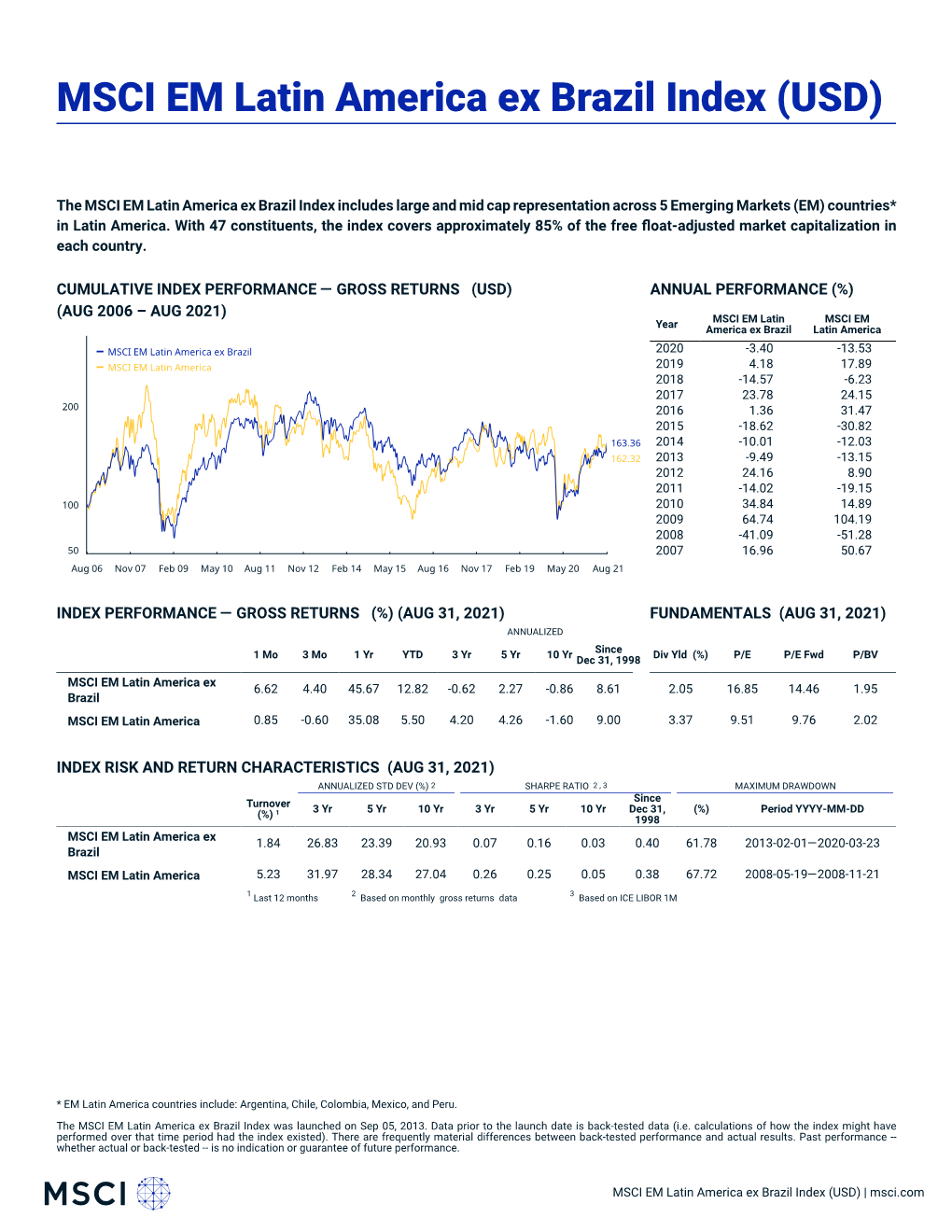 MSCI EM Latin America Ex Brazil Index (USD) (GROSS)