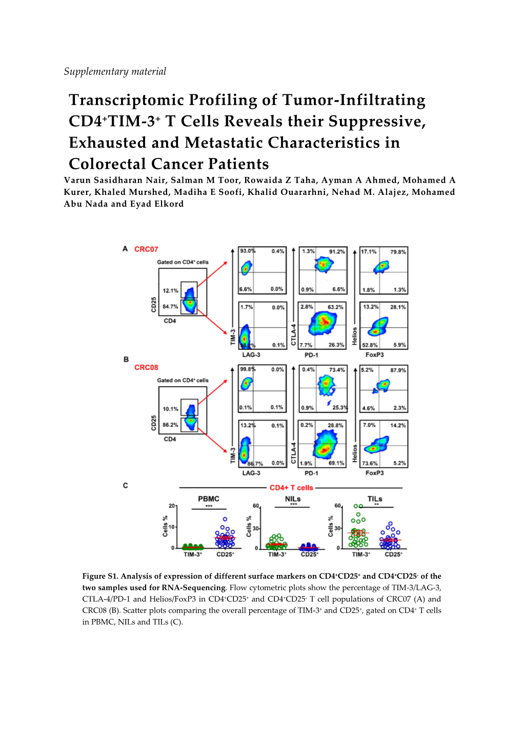 Transcriptomic Profiling of Tumor-Infiltrating CD4+TIM-3+ T Cells Reveals Their Suppressive, Exhausted and Metastatic Characteristics In
