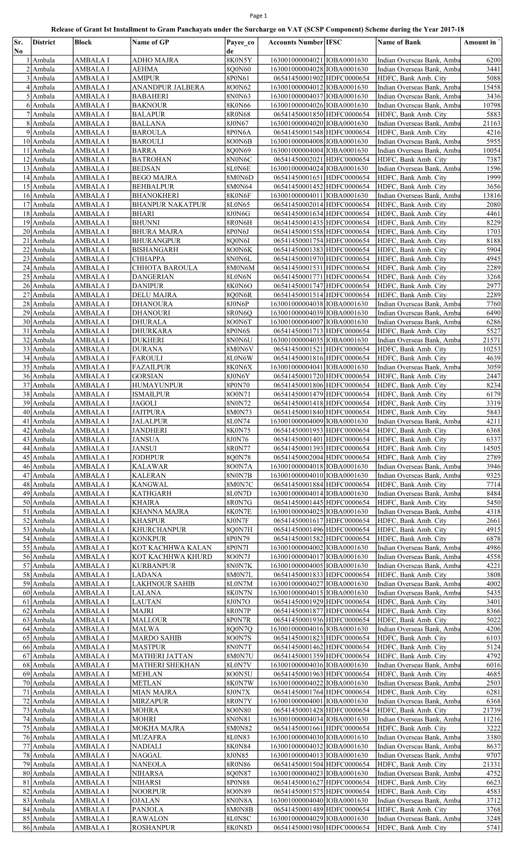 Sr. No District Block Name of GP Payee Co De Accounts Number