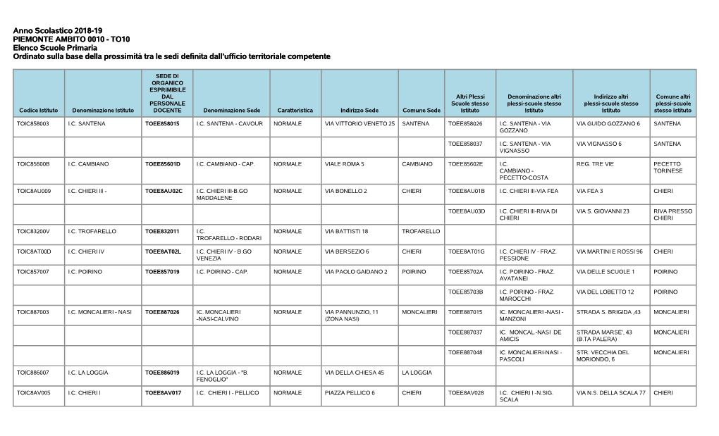 Anno Scolastico 2018-19 PIEMONTE AMBITO 0010