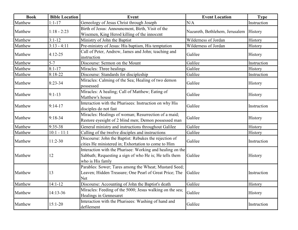 Historic Books of NT Outline