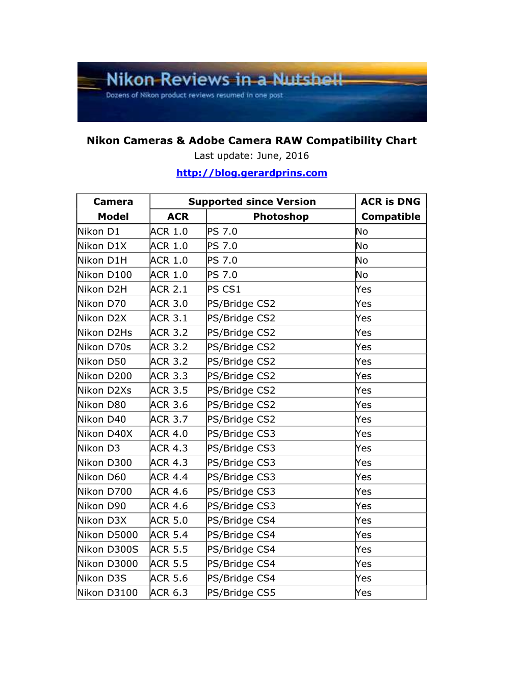 Nikon Cameras & Adobe Camera RAW Compatibility Chart