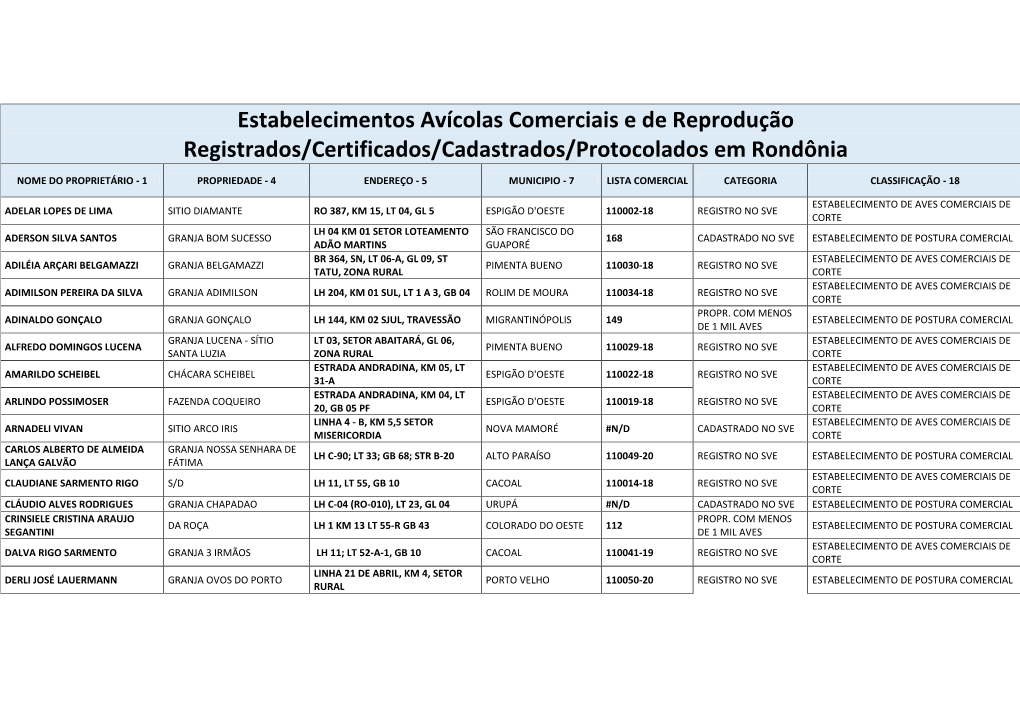 Estabelecimentos Avícolas Comerciais E De Reprodução Registrados/Certificados/Cadastrados/Protocolados Em Rondônia