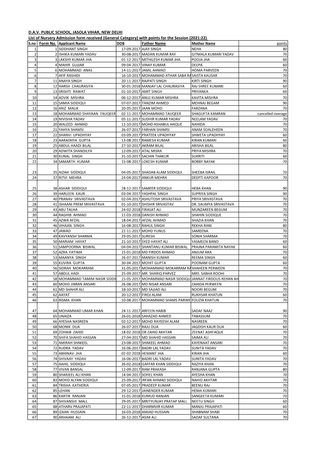 With Points for the Session (2021:22) S.No Form No