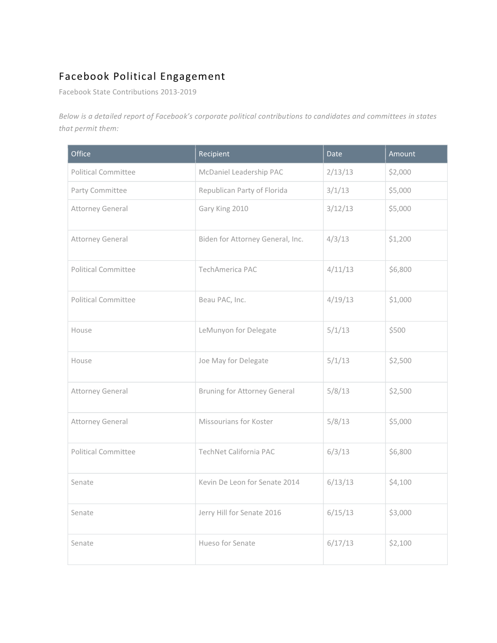 Facebook Political Engagement Facebook State Contributions 2013-2019